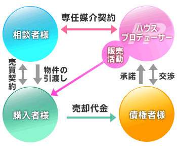 任意売却スケジュール